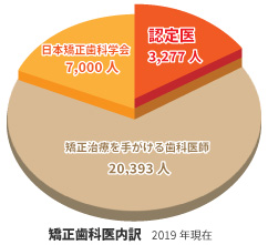日本矯正歯科学会認定医のグラフ